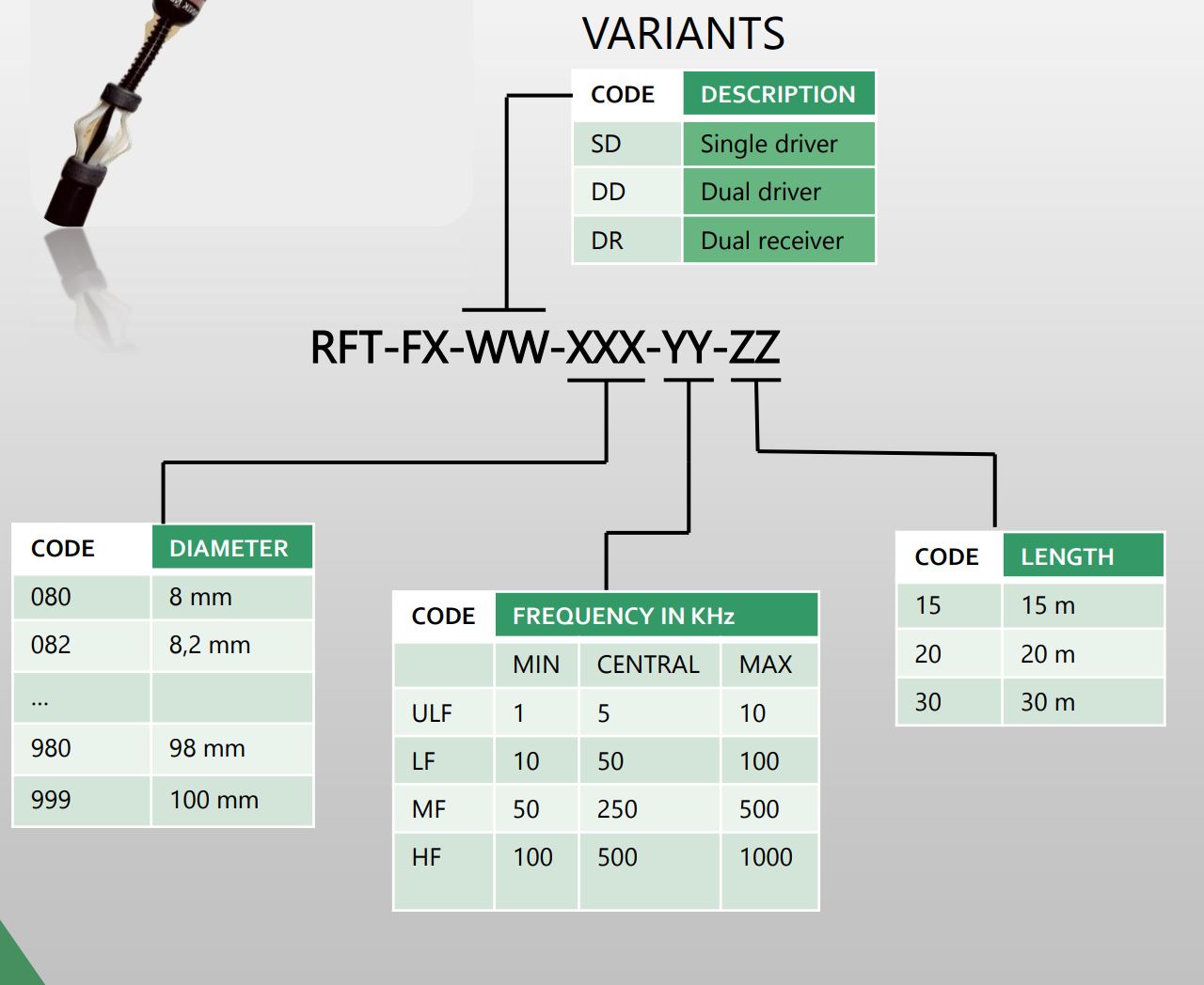 Remote Field Testing - Ferromagnetic Tubing Inspection - Flexible RFT Probes - DUAL RECEIVER